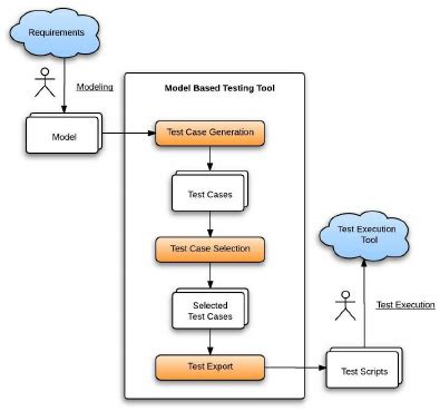 white paper on model based testing|mbt testing white paper.